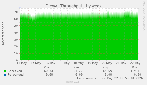 Firewall Throughput