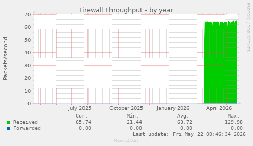 Firewall Throughput