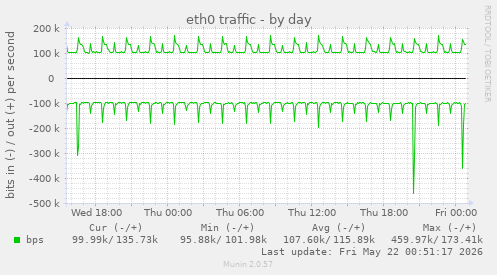 daily graph