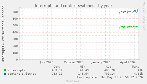 yearly graph
