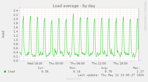 Load average