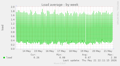 Load average