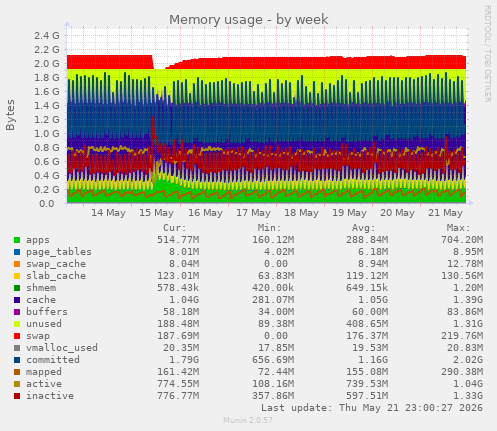 Memory usage