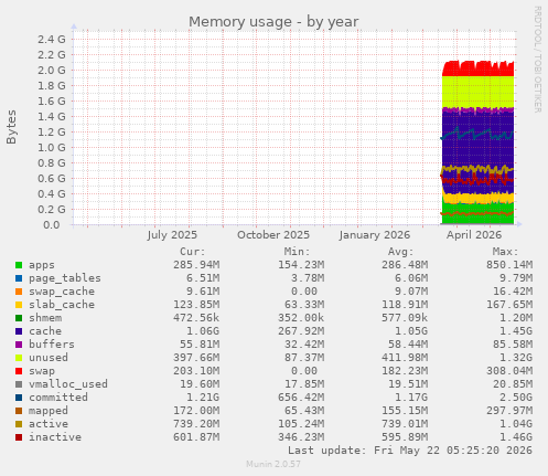 yearly graph