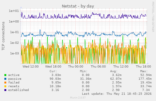 Netstat