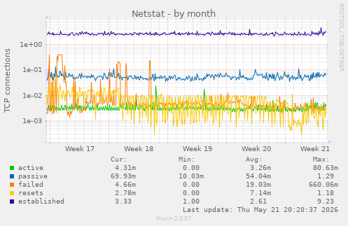 Netstat