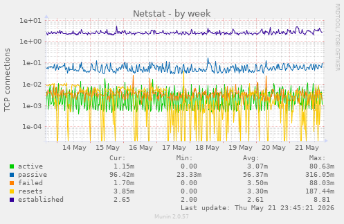 Netstat