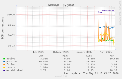 Netstat