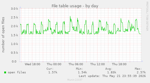 File table usage