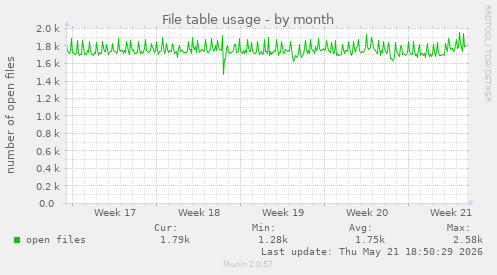 File table usage