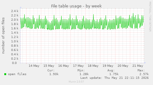 File table usage