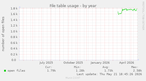 File table usage