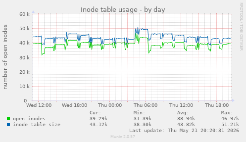 daily graph