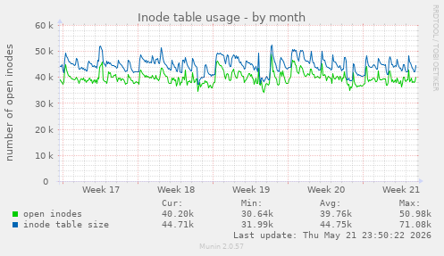 monthly graph