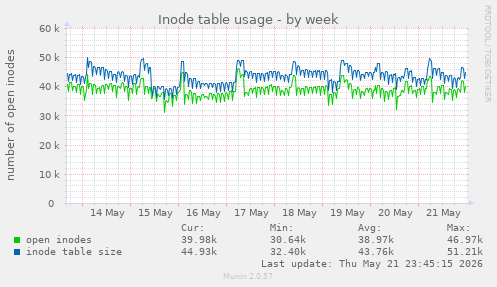 weekly graph