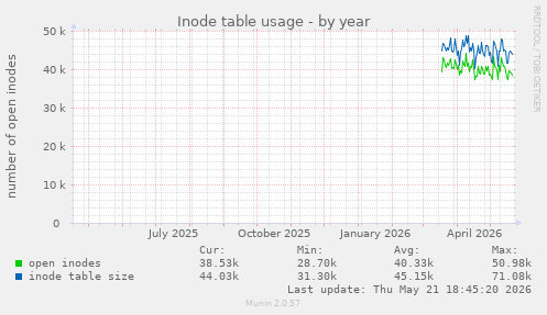 Inode table usage