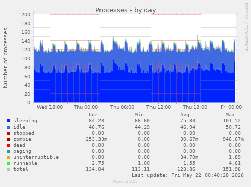 Processes