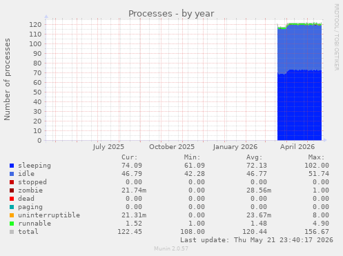 Processes