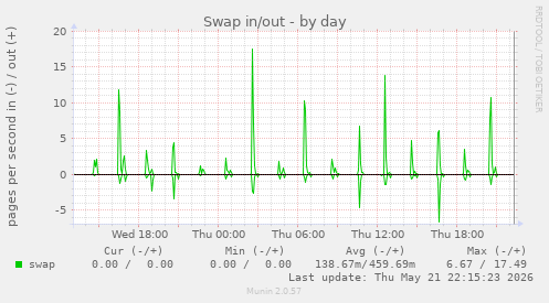 Swap in/out