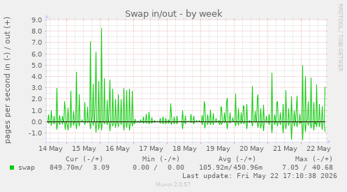 Swap in/out