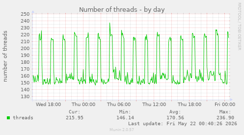 Number of threads