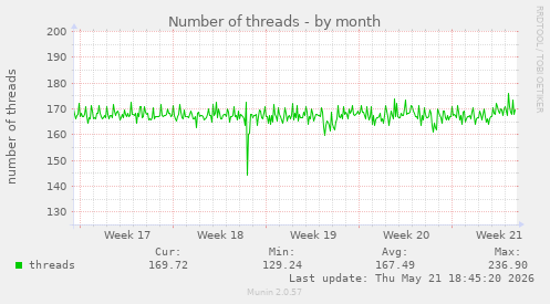 Number of threads
