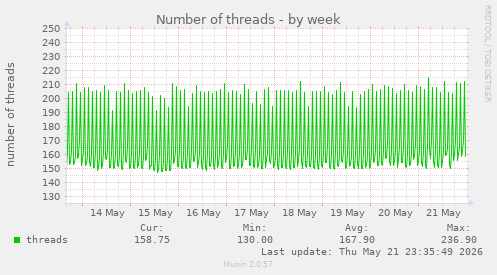 Number of threads