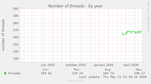 Number of threads