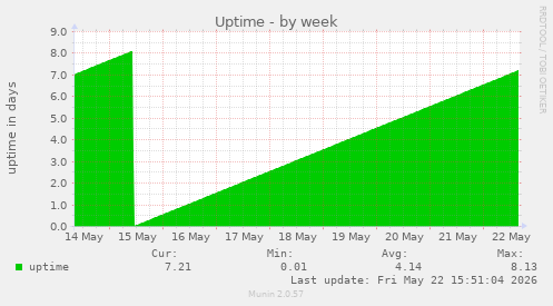 Uptime