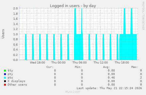 Logged in users