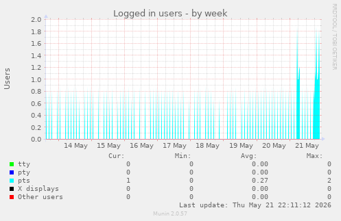Logged in users