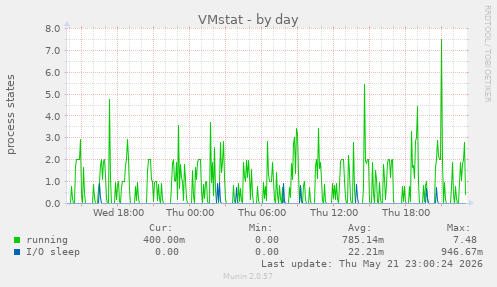 daily graph