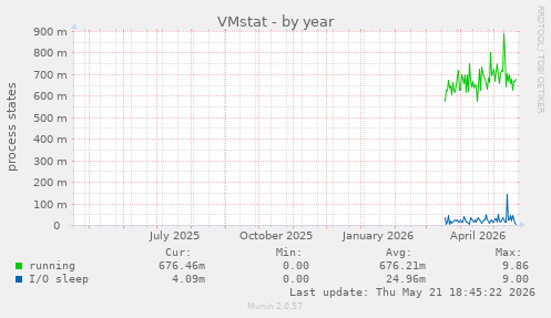 VMstat