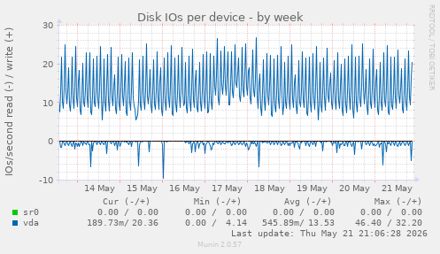 Disk IOs per device