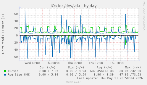 IOs for /dev/vda
