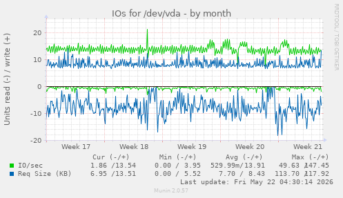 monthly graph