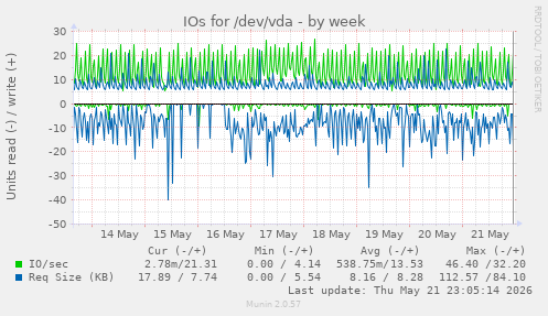 IOs for /dev/vda