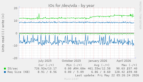 yearly graph
