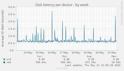 Disk latency per device