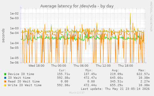 Average latency for /dev/vda