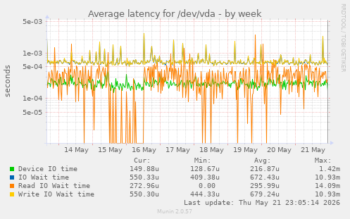 Average latency for /dev/vda