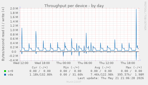 Throughput per device