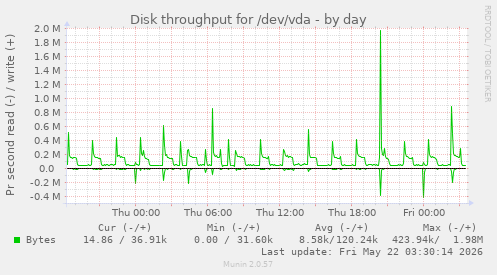 Disk throughput for /dev/vda