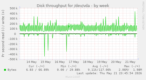 Disk throughput for /dev/vda