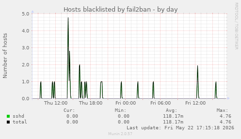 Hosts blacklisted by fail2ban