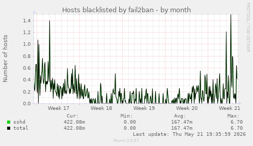 Hosts blacklisted by fail2ban
