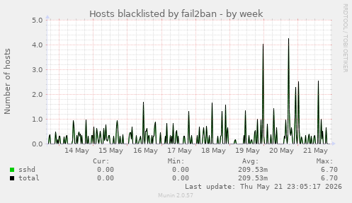 Hosts blacklisted by fail2ban