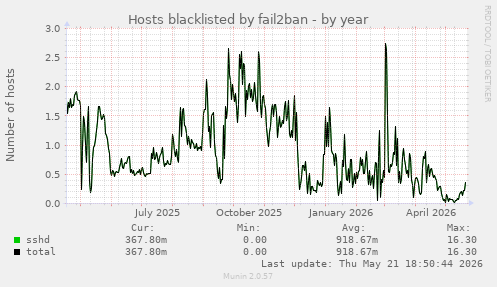 Hosts blacklisted by fail2ban