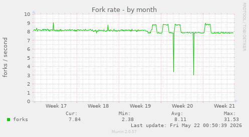 Fork rate