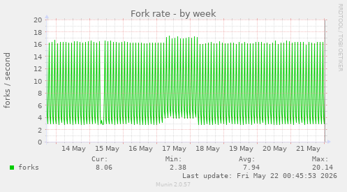 Fork rate